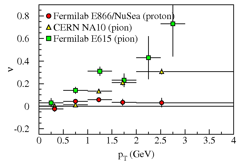The cos2φ component (υ) of the Drell-Yan angular distribution plotted versus transverse momentum (p¬T).  The new proton data shown by the red circles are consistent with zero, while the pion data (green squares and yellow triangles) are both nonzero.  This effect is most pronounced at large p¬T.