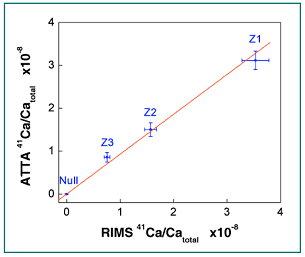 Calcium ATTA compared to RIMS