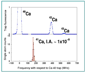 Calcium Isotope Scan
