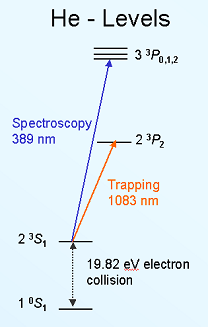 Helium Level Scheme