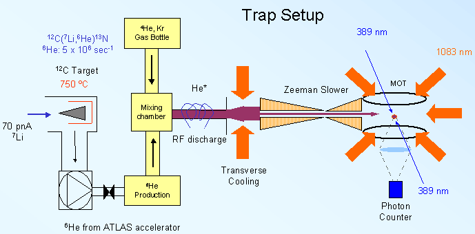Helium Trap Setup