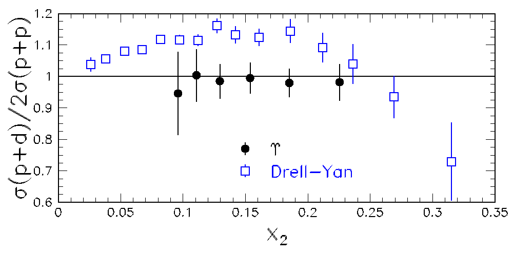 The invariant mass spectrum of muon pairs detected by E866/NuSea is shown. The prominent peak at 9.5 GeV is the Upsilon.