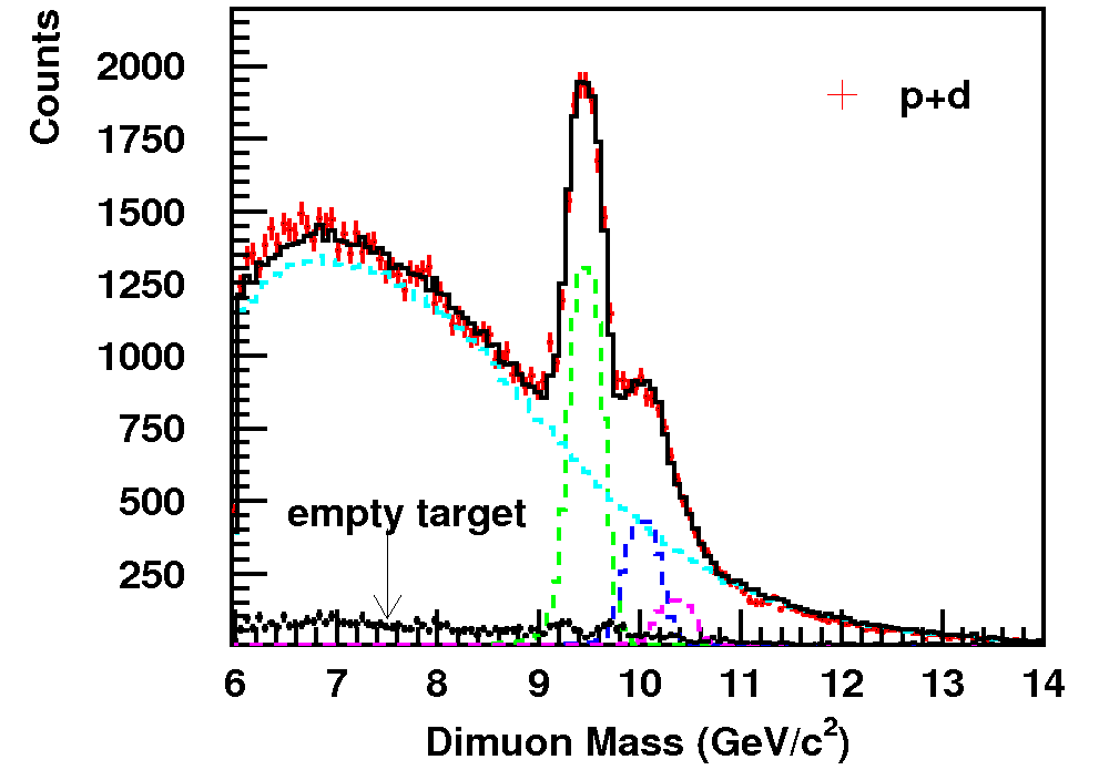 The ratio of Upsilon production on deuterium to hydrogen is shown (black circles) and is consistent with unity.  Also shown is the same ratio for Drell-Yan production.  The Drell-Yan mechanism is sensitive to the antiquark flavor in the nucleon, showing a large difference between the proton and neutron antiquark distributions.