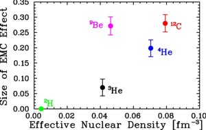 size ogf EMC effect