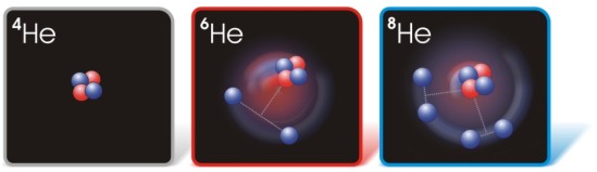 nuclear models of He-4, He-6 and He-8